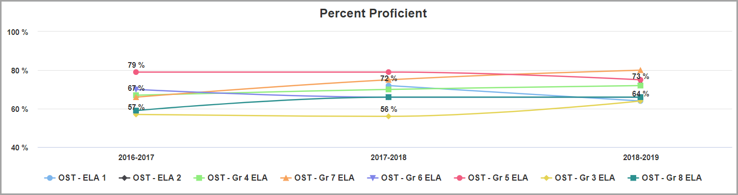multiple_measures_-_percent_proficient_graph.png