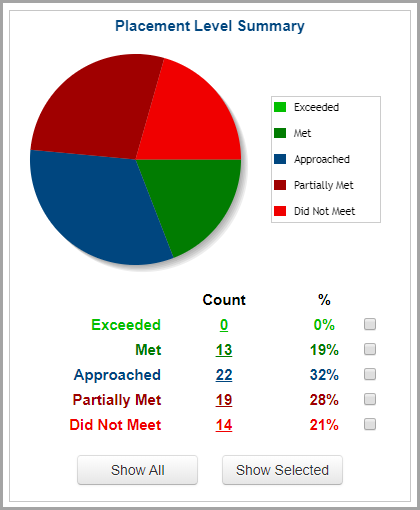 state_assessments_-_summary_-_placement_level_summary.png