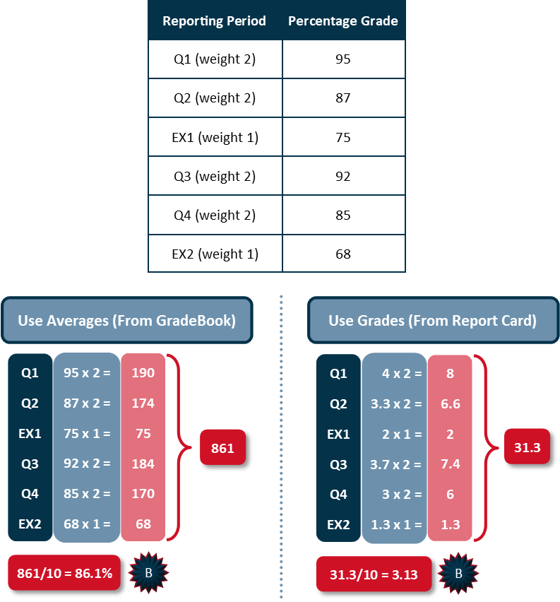 grading scale percentages